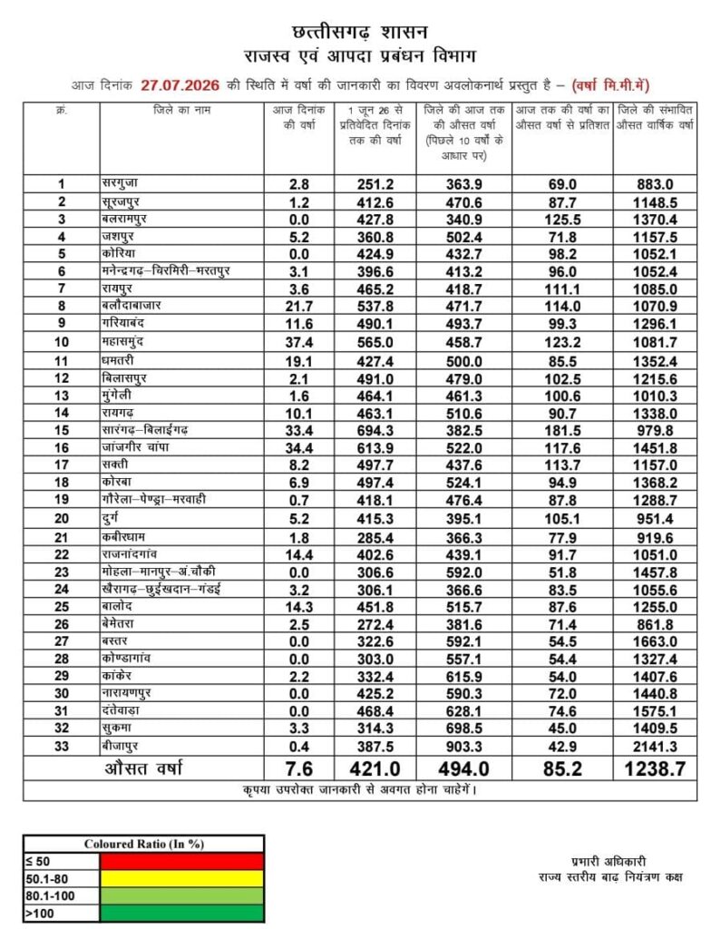 Chhattisgarh Rain Update